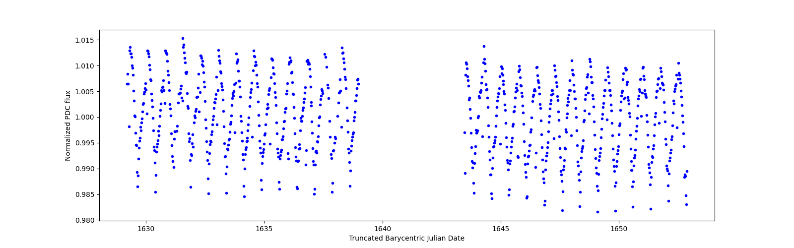 Timeseries plot