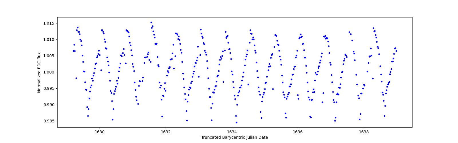 Zoomed-in timeseries plot