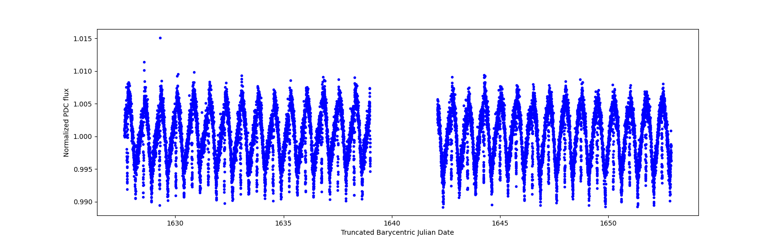 Timeseries plot