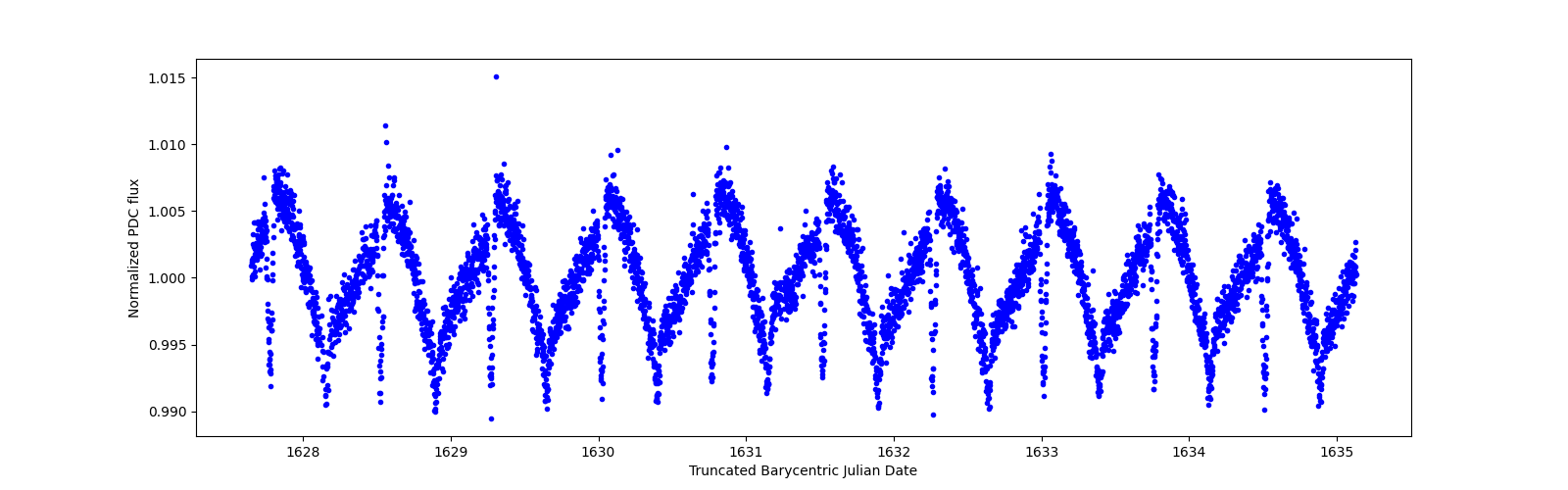 Zoomed-in timeseries plot