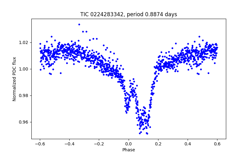 Phase plot