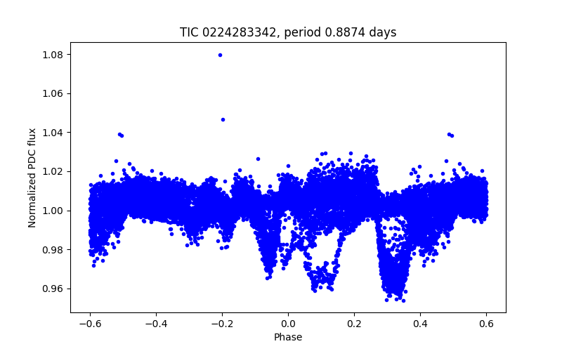 Phase plot