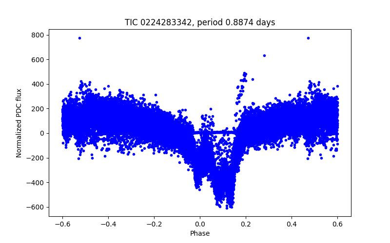 Phase plot