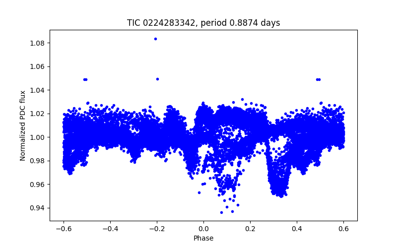 Phase plot