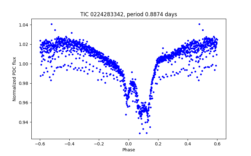 Phase plot