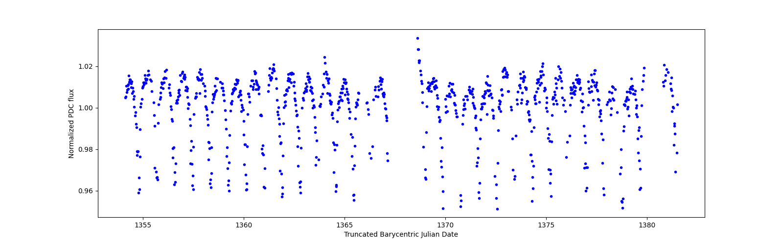 Timeseries plot