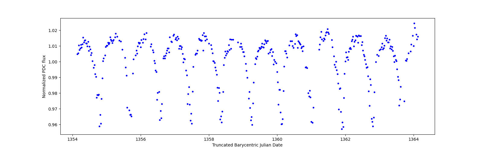 Zoomed-in timeseries plot
