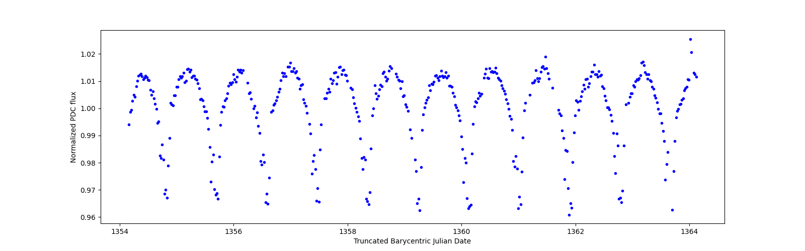 Zoomed-in timeseries plot