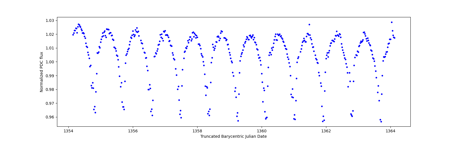 Zoomed-in timeseries plot
