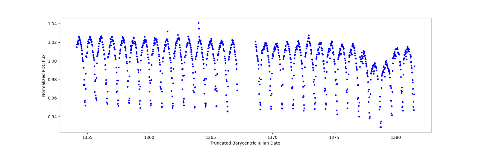 Timeseries plot