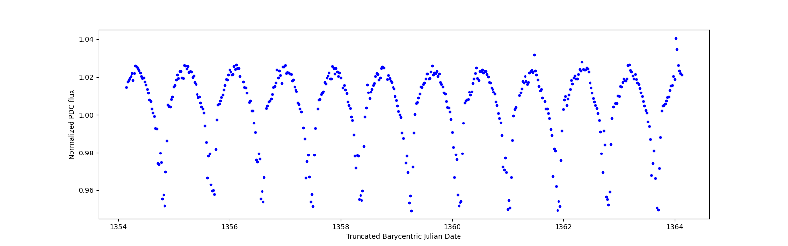 Zoomed-in timeseries plot