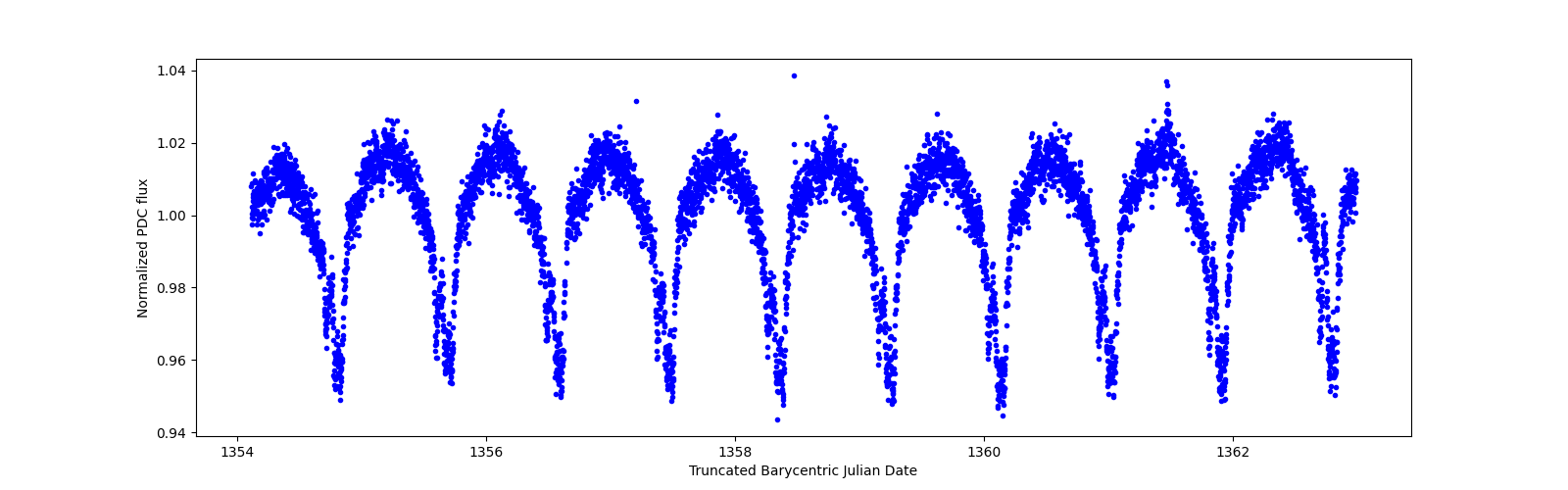 Zoomed-in timeseries plot