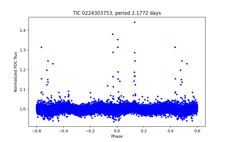 Phase plot