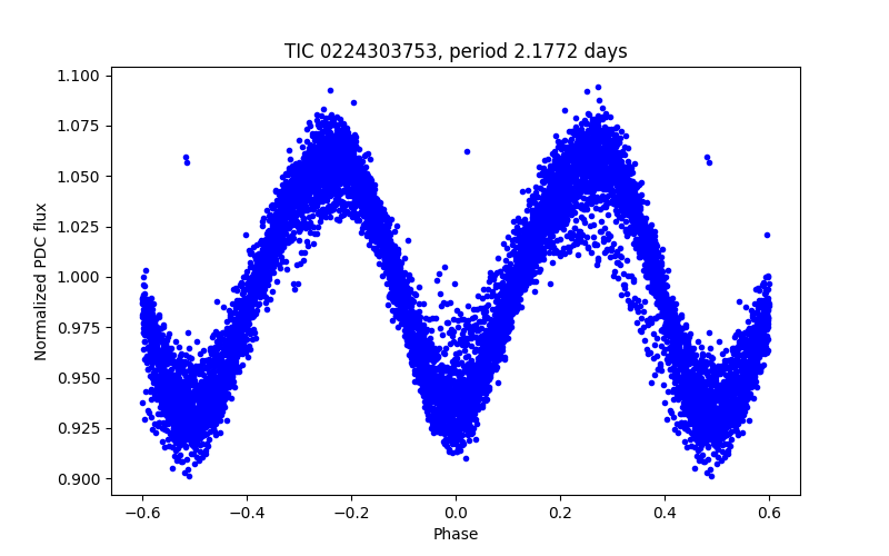 Phase plot