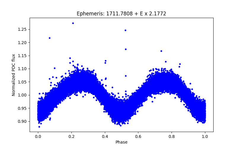 Phase plot