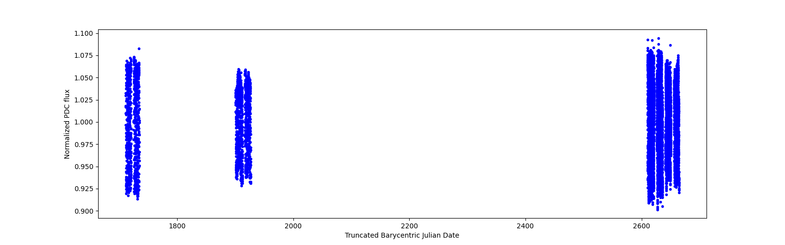 Timeseries plot