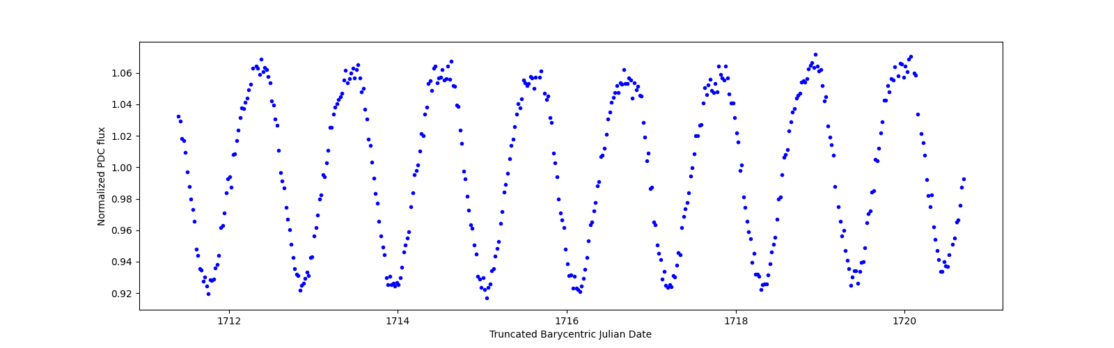 Zoomed-in timeseries plot