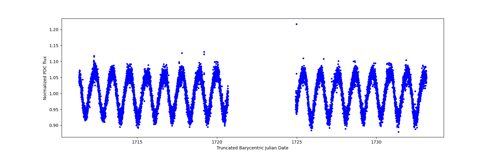 Zoomed-in timeseries plot