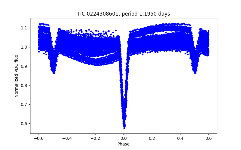 Phase plot