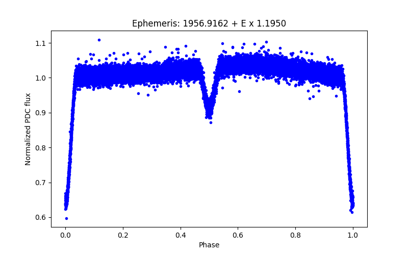 Phase plot