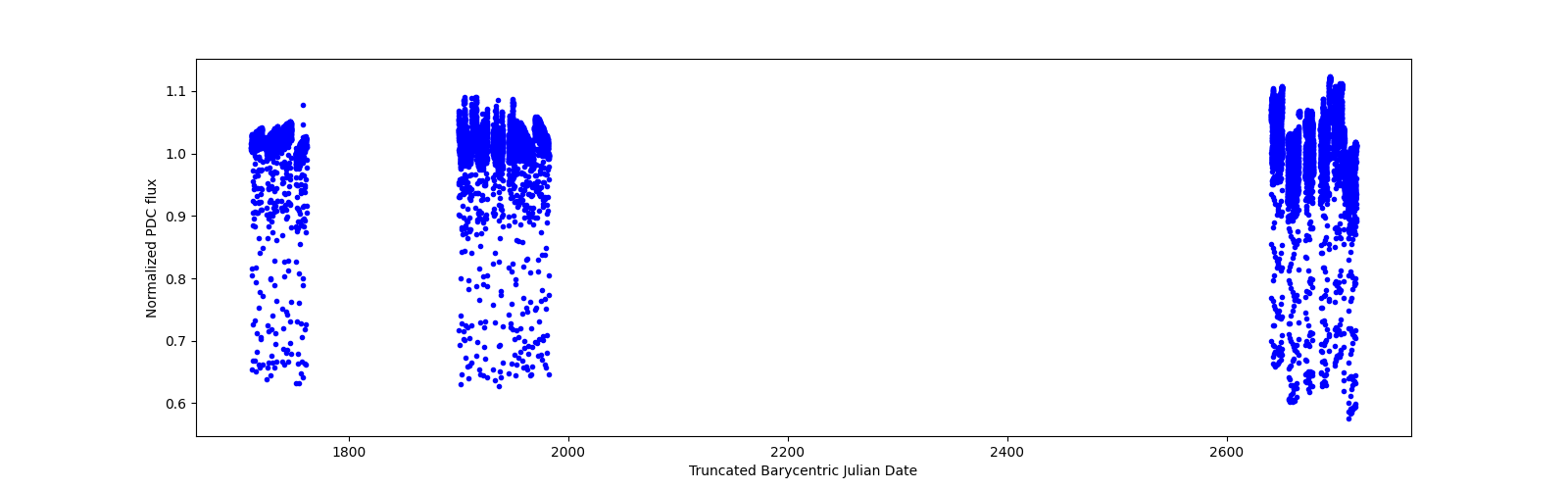 Timeseries plot