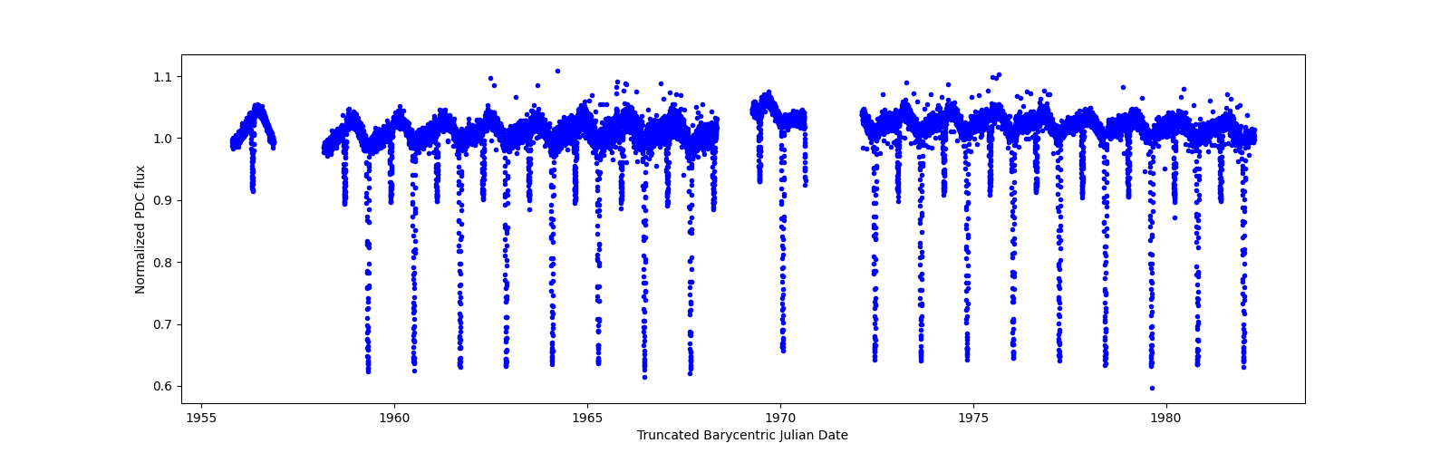 Timeseries plot