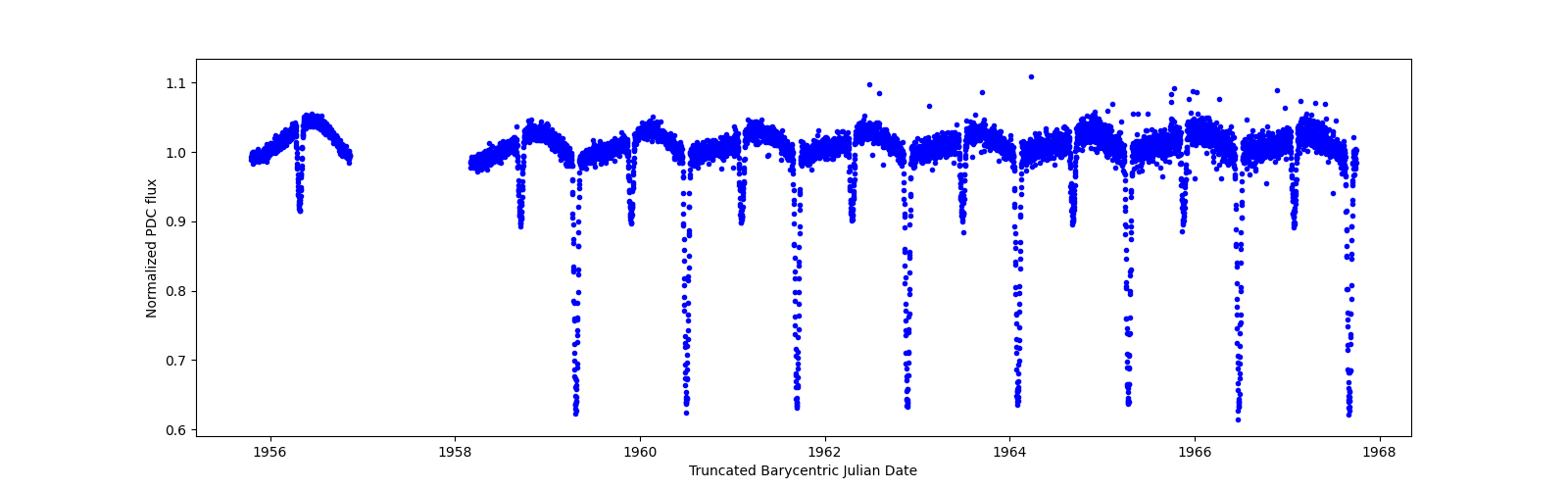 Zoomed-in timeseries plot