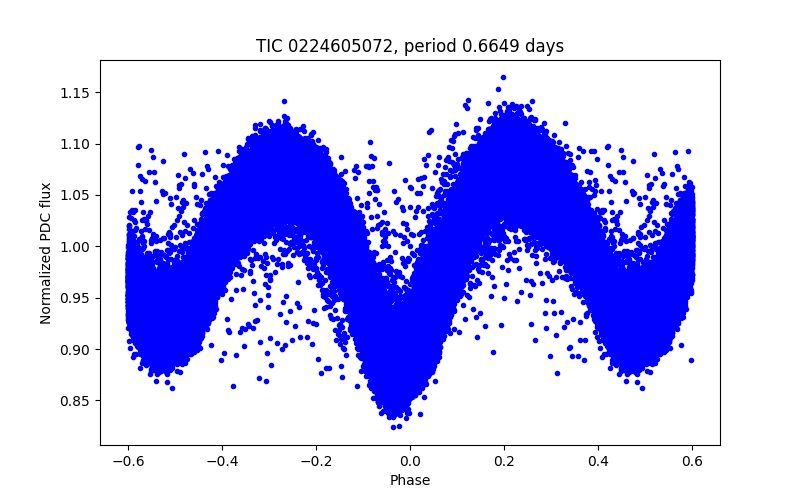 Phase plot