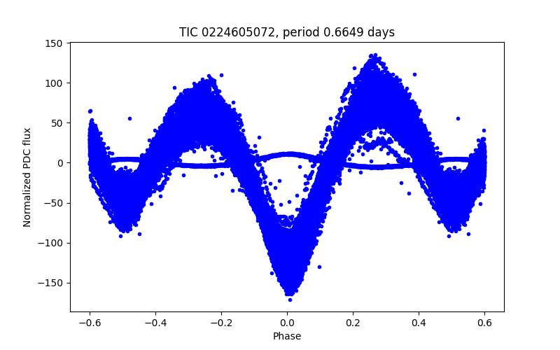 Phase plot