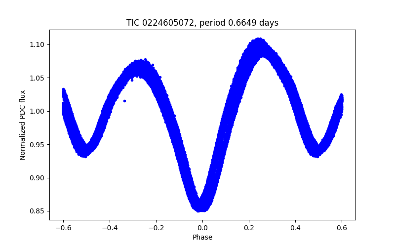 Phase plot