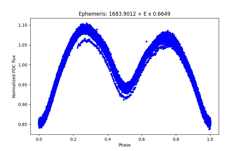 Phase plot