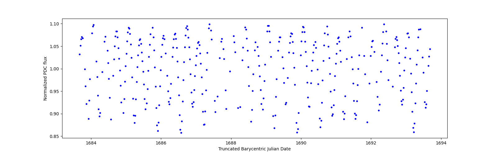 Zoomed-in timeseries plot