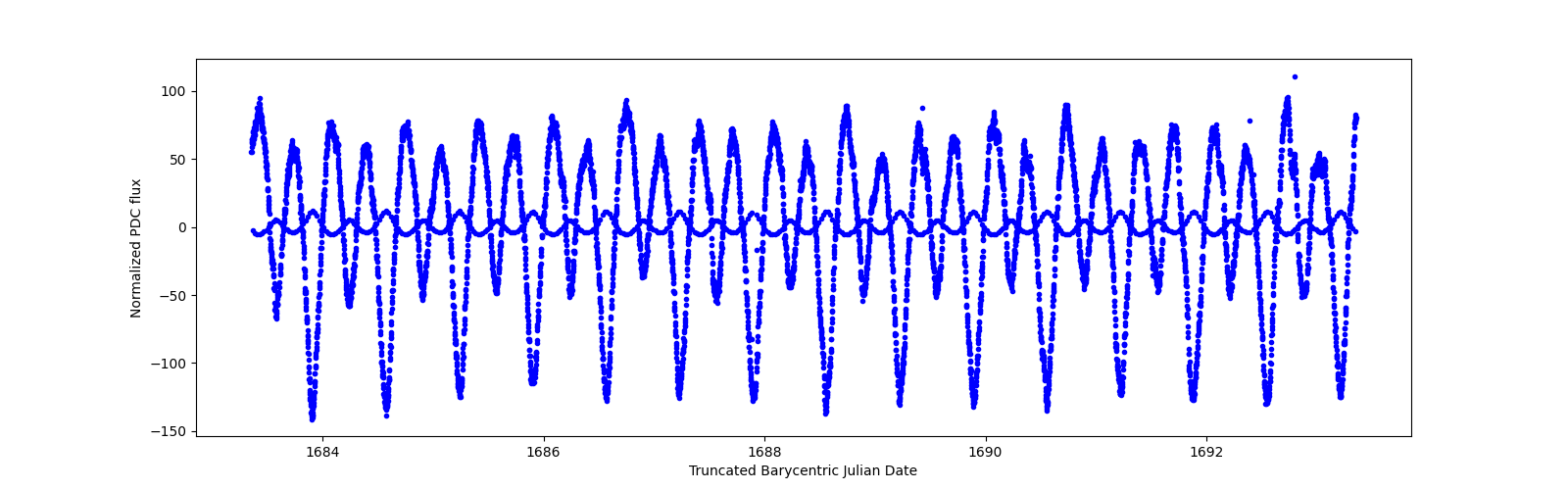 Zoomed-in timeseries plot