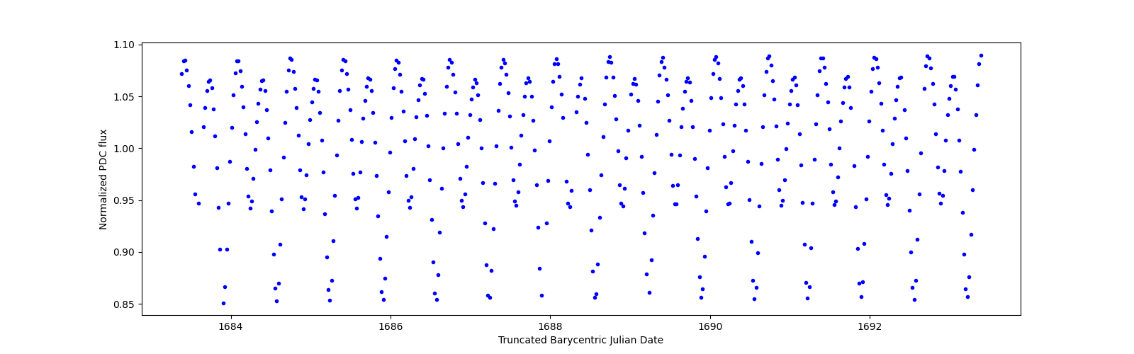 Zoomed-in timeseries plot