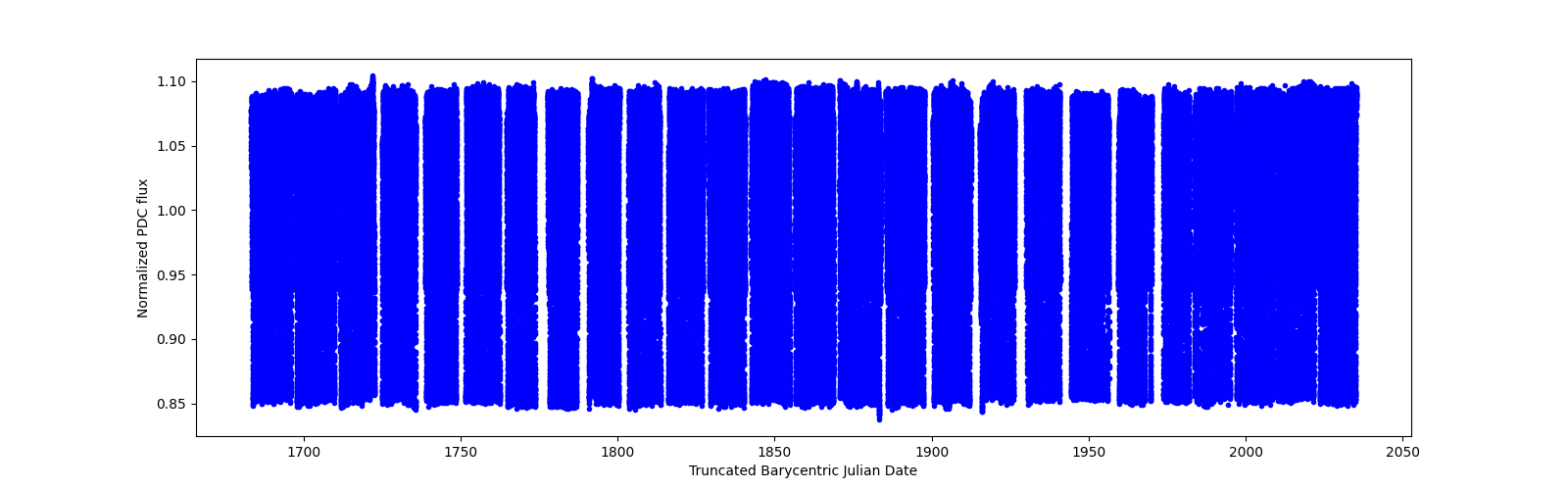 Timeseries plot