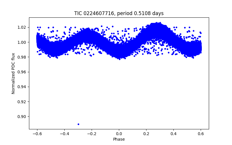 Phase plot