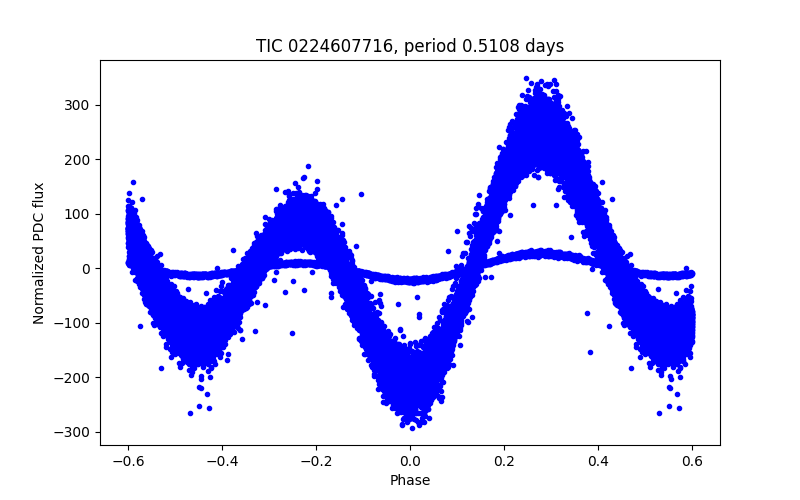 Phase plot