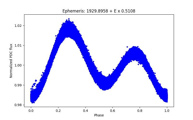 Phase plot