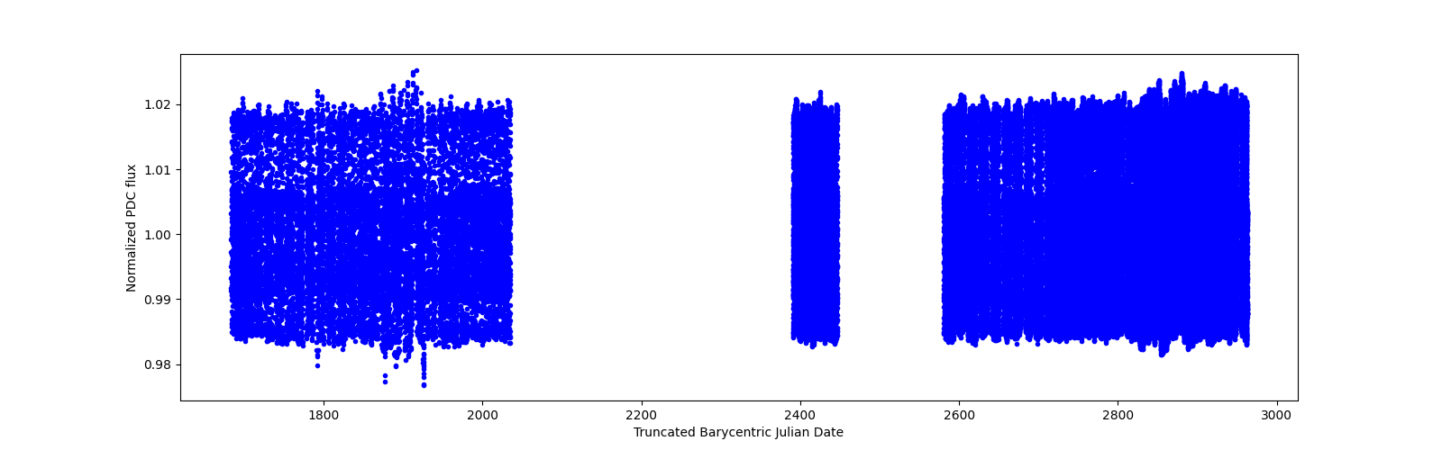 Timeseries plot