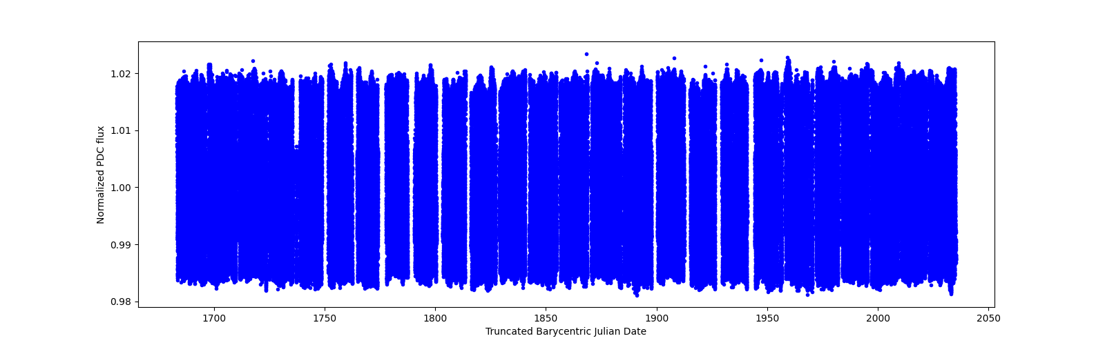 Timeseries plot