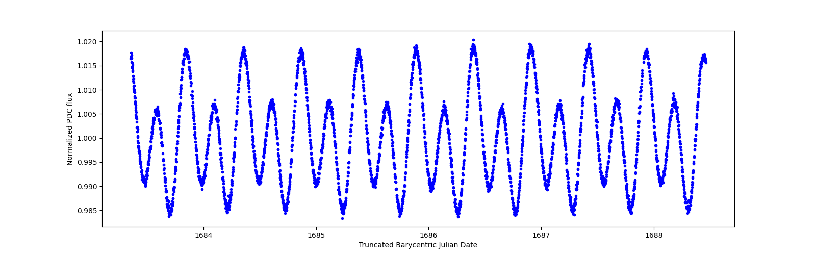 Zoomed-in timeseries plot