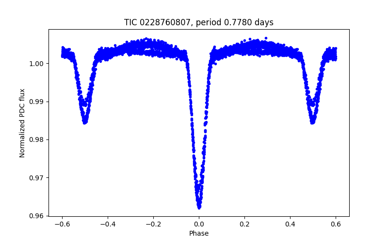 Phase plot