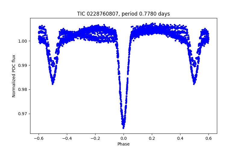 Phase plot
