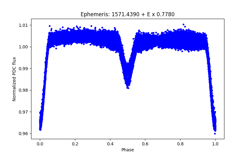 Phase plot