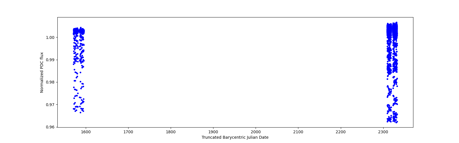 Timeseries plot