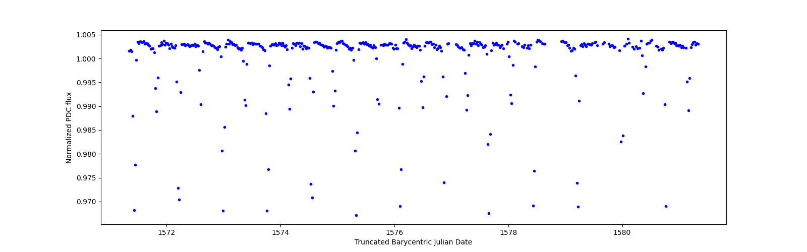 Zoomed-in timeseries plot