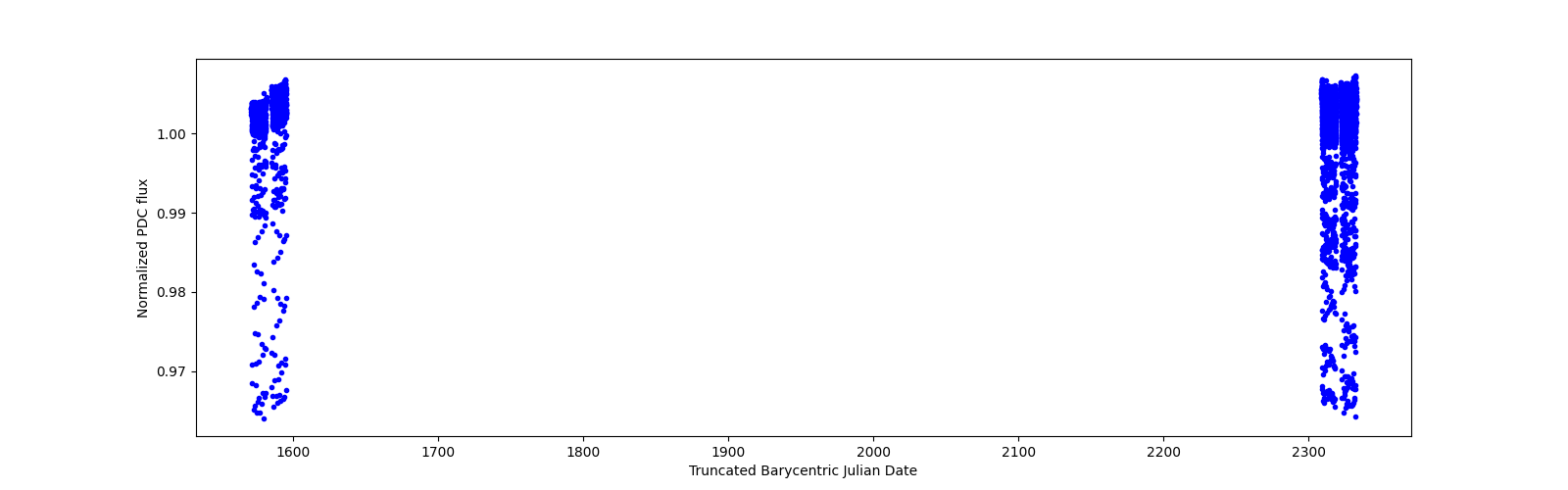 Timeseries plot