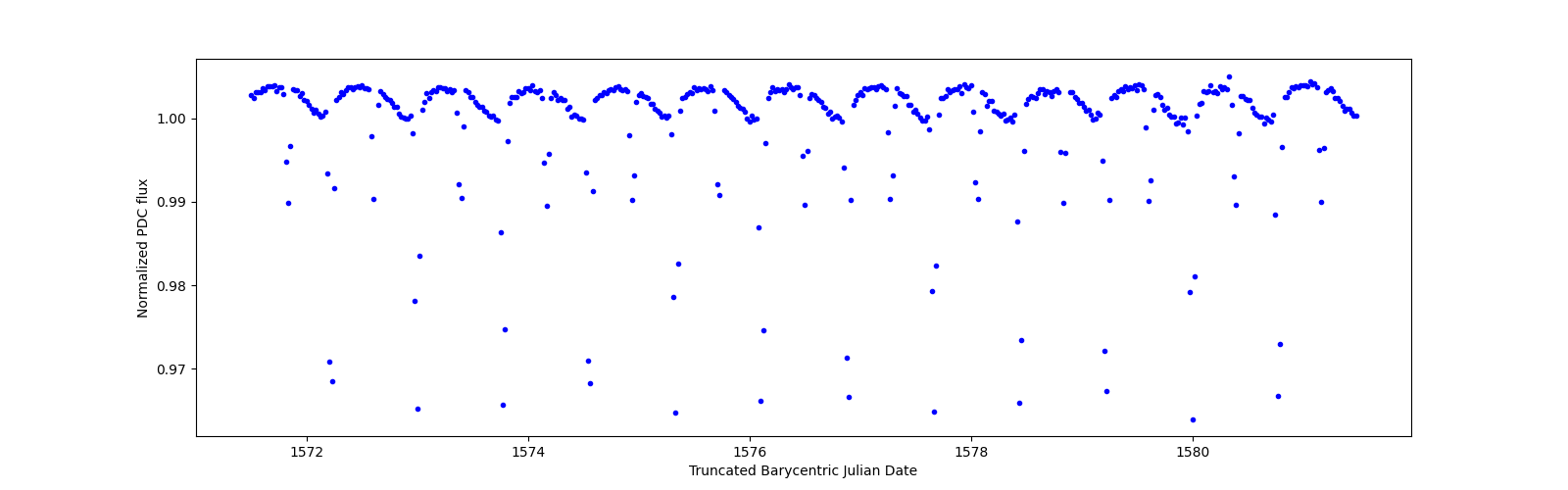 Zoomed-in timeseries plot