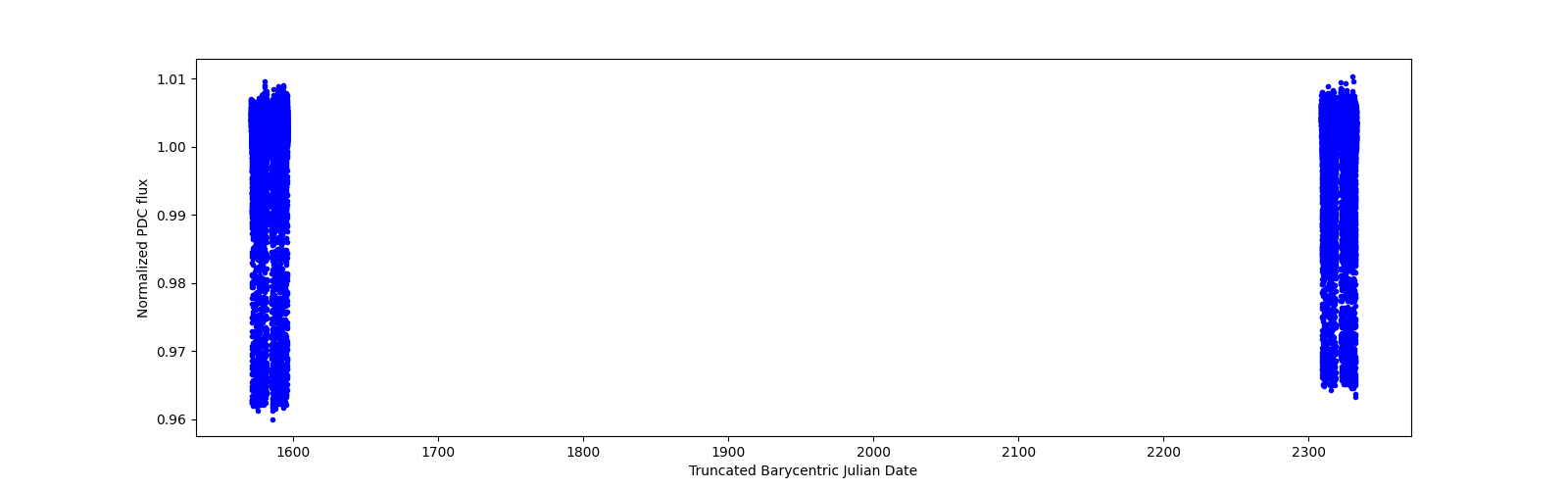 Timeseries plot