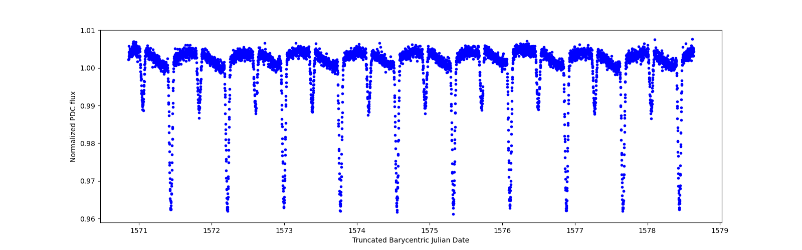 Zoomed-in timeseries plot